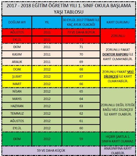 Yaşını kutlayacağımız 29 ekim'e artık sayılı günler kaldı. 2017-2018 Okula BaÅlama YaÅÄ± Tablosu (Hesaplama)
