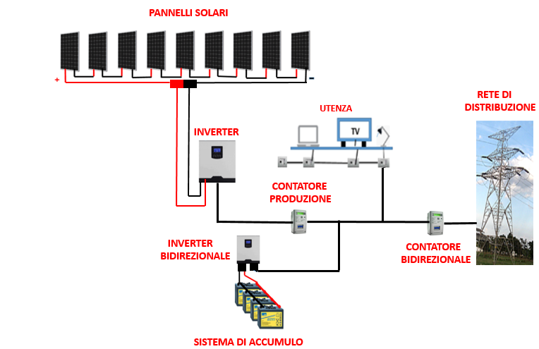 Come Realizzare Un Impianto Fotovoltaico Domestico Calcolo Teorico Collegato Alla Rete Elettrica Telecommunication