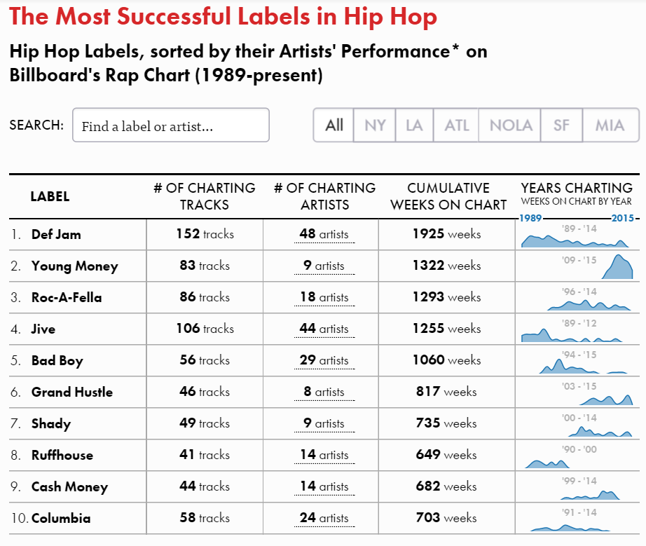 The rise and fall of hip-hop's greatest record labels since 1989, in one incredible gif ...