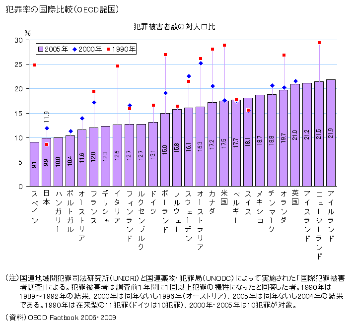 図録 犯罪率の国際比較 Oecd諸国