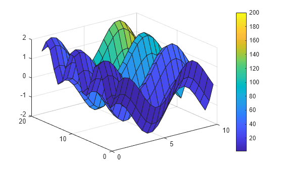 size matlab matrix same Surface plot surf MATLAB size matlab matrix same Surface plot surf MATLAB