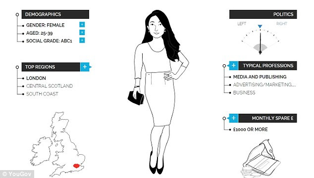 According to the profiler, Apple fans love to eat grilled halloumi, and nachos and they most likely own a pet fish. The average iPhone or iPad owner is a female, aged between 25 and 39 and lives in London, or Central Scotland. They're most likely to work in media and publishing and don't have a strong political preference