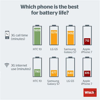Phones With The Best Battery Life