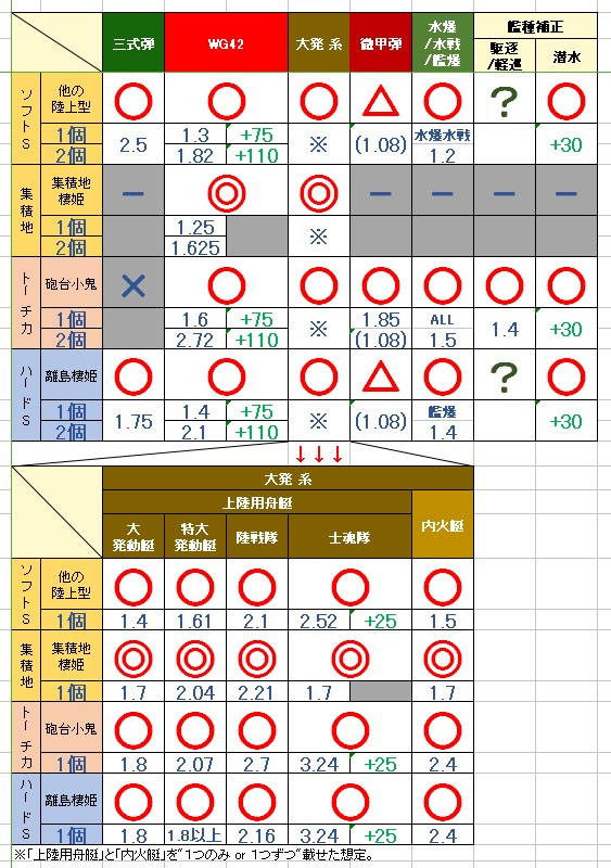 第1期 陸上型深海棲艦への対地特効装備と集積地特効補正 まとめと装備例 18年1月 艦これこれくと 艦これ攻略