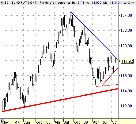 Bund, en semanal, zona importante