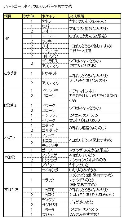 うずらたまご ポケモン 努力値はどこで稼ぐ