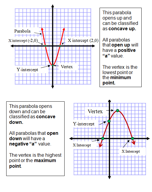 Quadratic Equations And Functions - Lessons - Blendspace