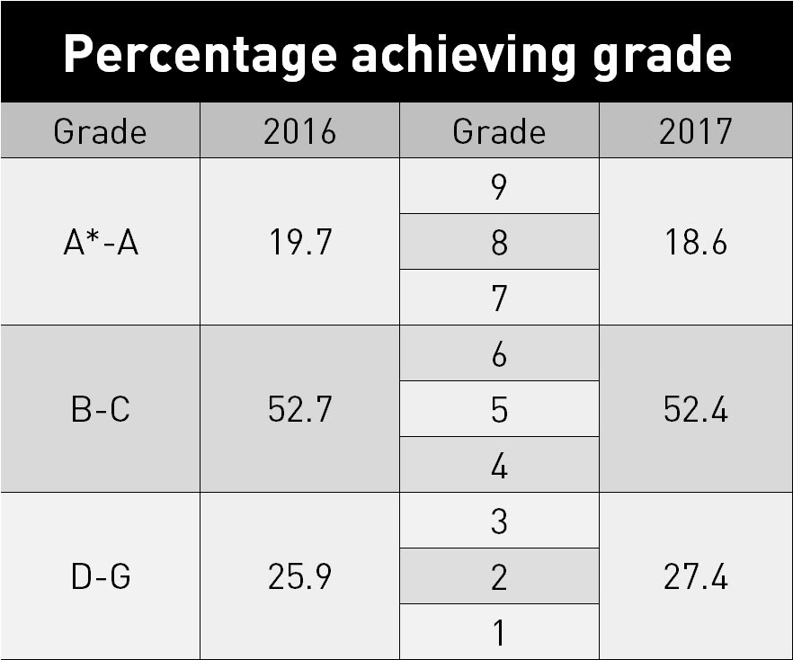 Gcse Results 17 Subject Tables For England