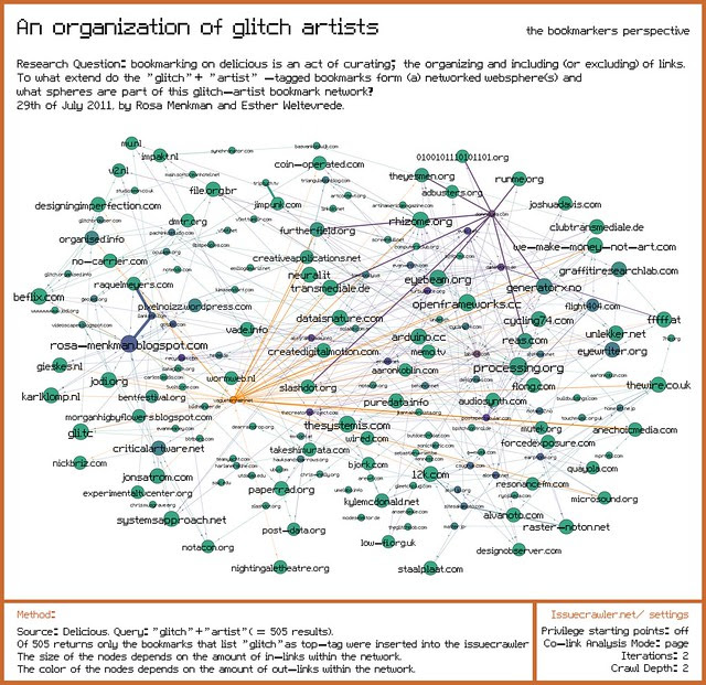 Organization of glitch artists