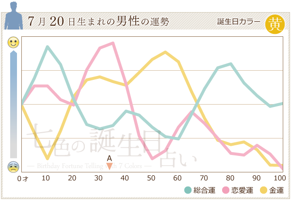 7月日生まれのあなたの運勢 七色の誕生日占い