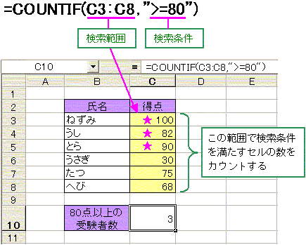 Excel関数 条件を満たすものだけをカウントする Countif関数