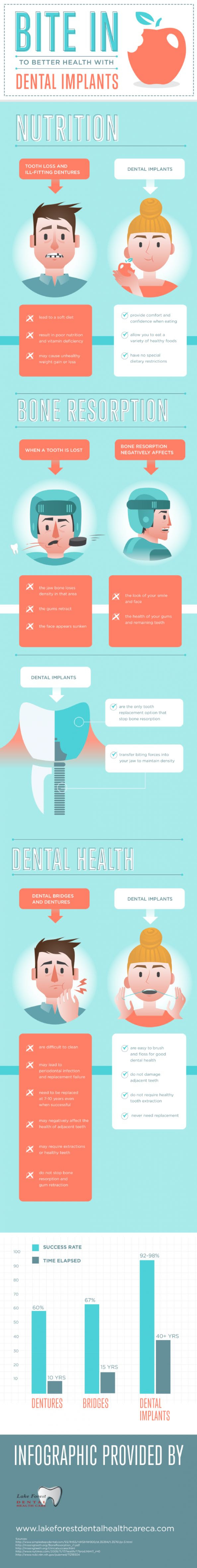 Bite into Better Health with Dental Implants Infographic
