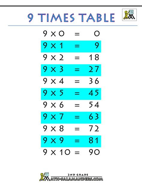  printable multiplication charts 9 times table printablegif 1 000 1