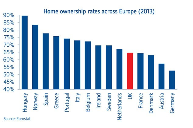 A nation of homeowners? The UK ranks only 11 