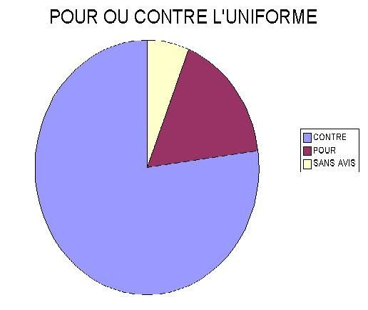 Sondage sur l'uniforme au collÃ¨ge