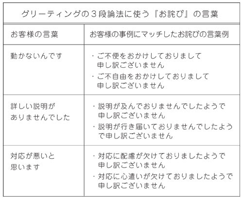 第78講 クレーム対応成功の法則はまず 親身的対応７つの手順 で運ぶ