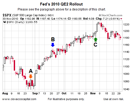 QE2 Key Fed Dates 2010 2011