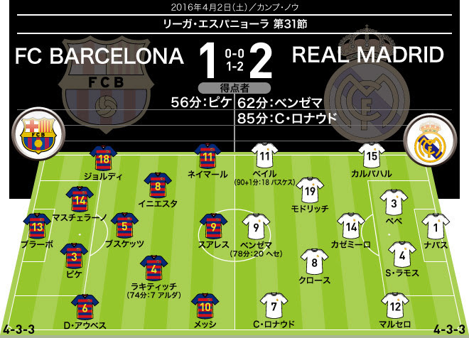 クラシコ 採点 寸評 メッシなどバルサのmsnは及第点以下 マドリー勢は決勝弾のc ロナウドを含めてハードワークが光る サッカーダイジェストweb
