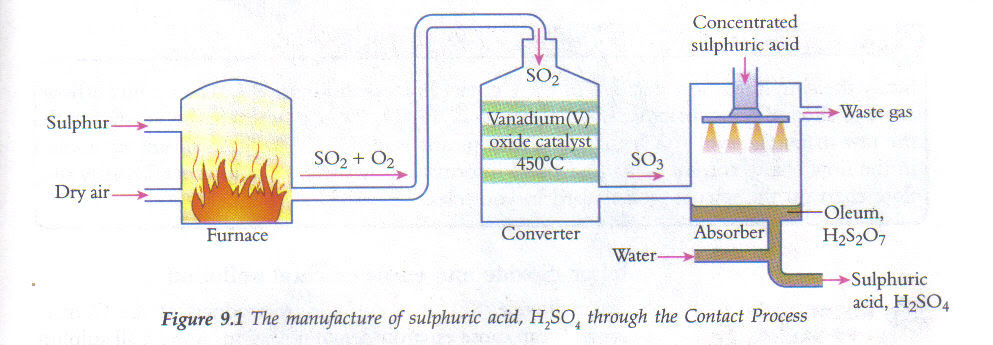 The Contact Process in the Manufacture of Sulfuric Acid - Current