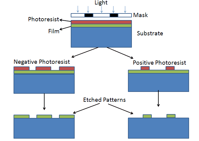 Photolithography Process