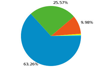 2010-windows-pie