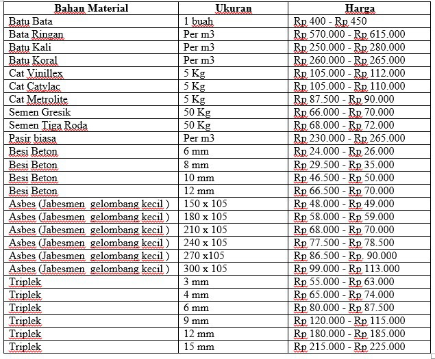 Harga Bahan Bangunan Desember 2019 Jurnal Lamudi Harga Bahan Bangunan Desember 2019 Jurnal Lamudi