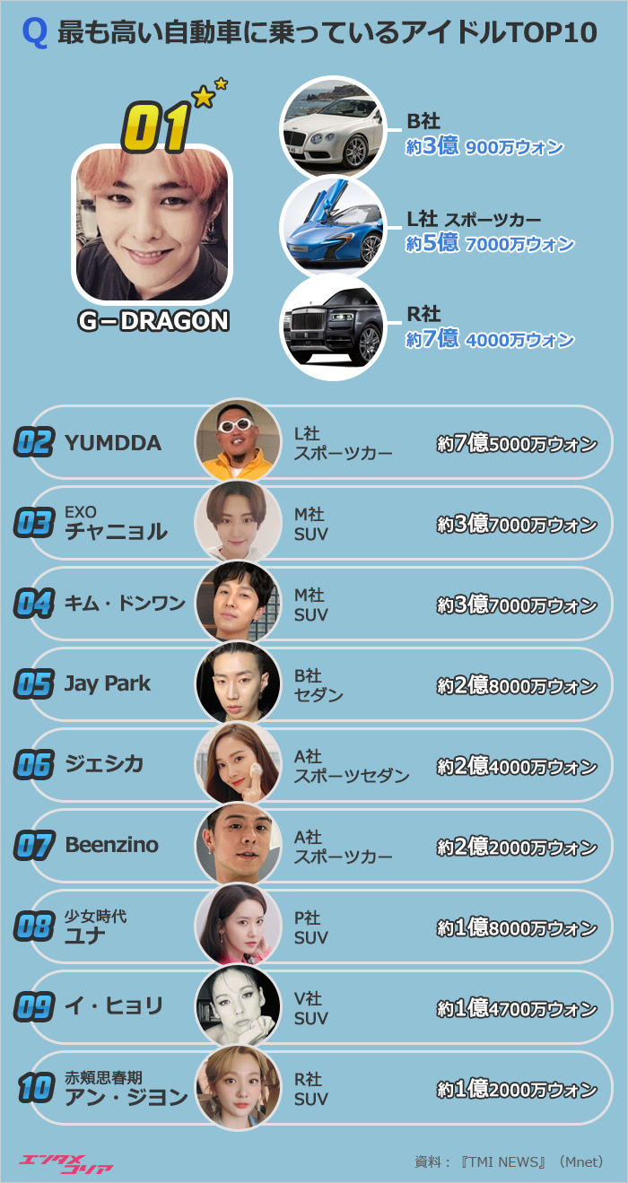 高級車に乗っているアイドル3位はexoチャニョル 1位は