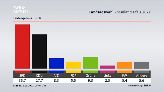 Landtagswahl Rheinland Pfalz 2021 Afd : 4tduv5k B2adm / Landtagswahl 2021 das wahlergebnis im überblick.