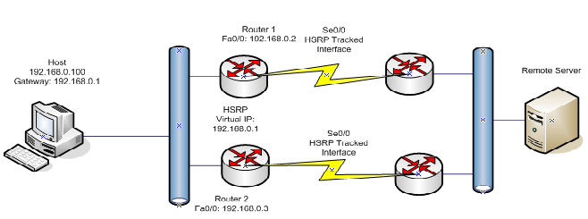 HSRP Config