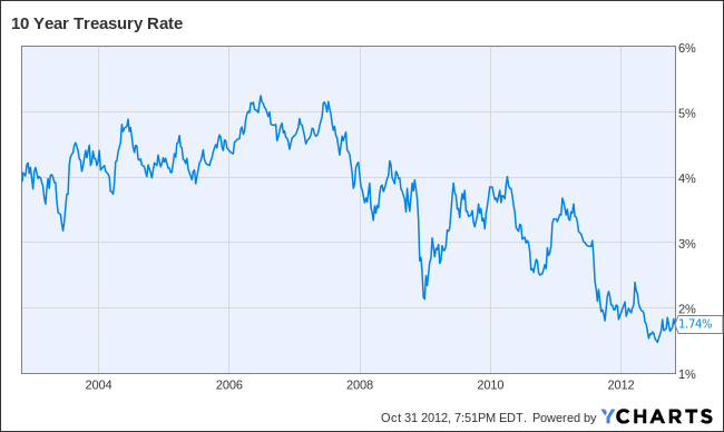 10 Year Treasury Rate Chart