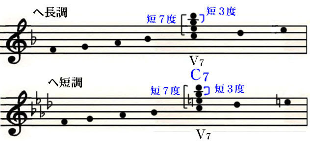 コードとコードネーム５
