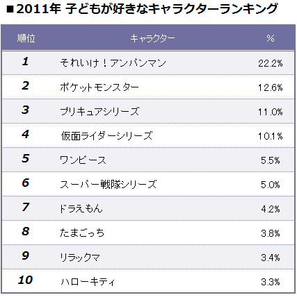 子どもの好きなキャラクター それいけ アンパンマン が10年連続で1位 ライフ関連ニュース オリコン顧客満足度ランキング