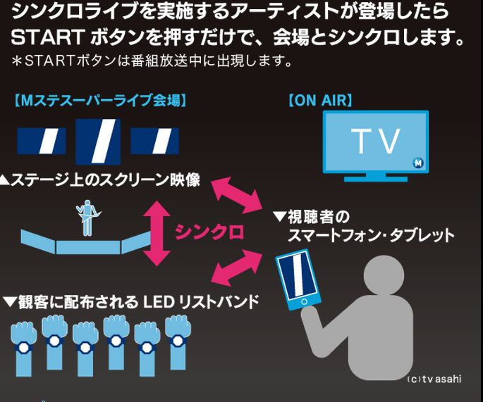 テレ朝 今夜7時オンエアーの Mステ スーパーライブ13 でスマートフォン タブレットからライブ会場のスクリーン映像を視聴できる Mステ シンクロ ライブ を実施 Juggly Cn