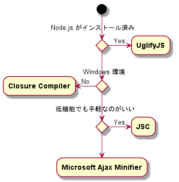 Javascript の軽量化 難読化 ツール プログラマーズ雑記帳