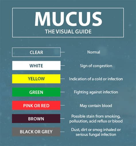 Clear mucus this is the color of normal, healthy mucus. mucus and the meaning of different colours he