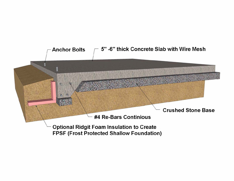 Building Foundation Types | Concrete Foundation