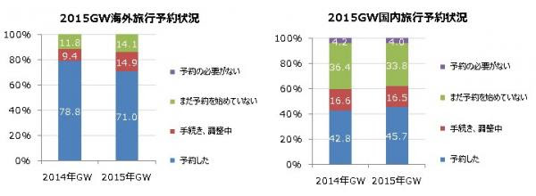 カレンダー通り5日間の休暇が最多 フォートラベルが15年gwの過ごし方アンケート結果公開 Traicy トライシー