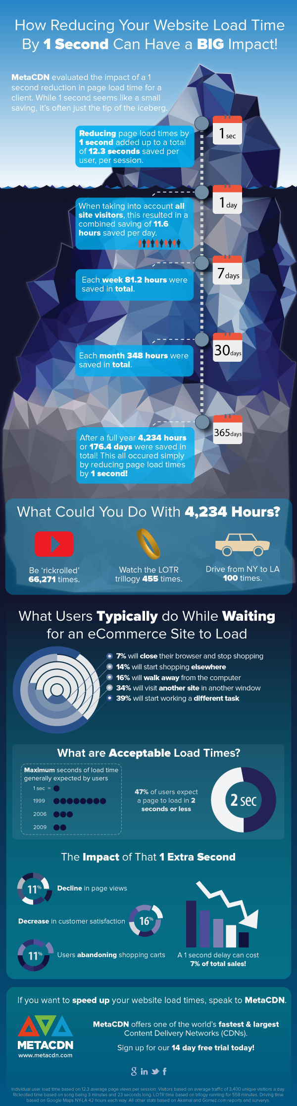 Infographic: How Reducing Load Time Can Have a Big Impact #infographic