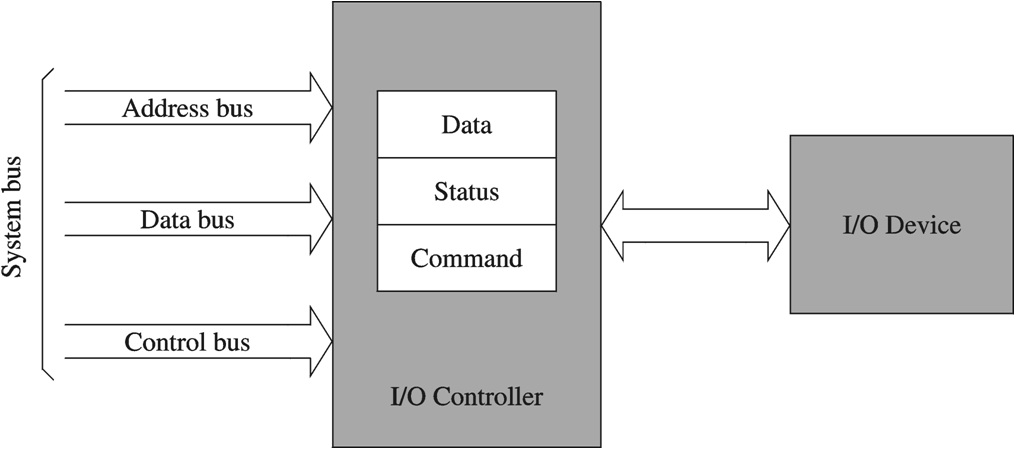 Input/output Controller