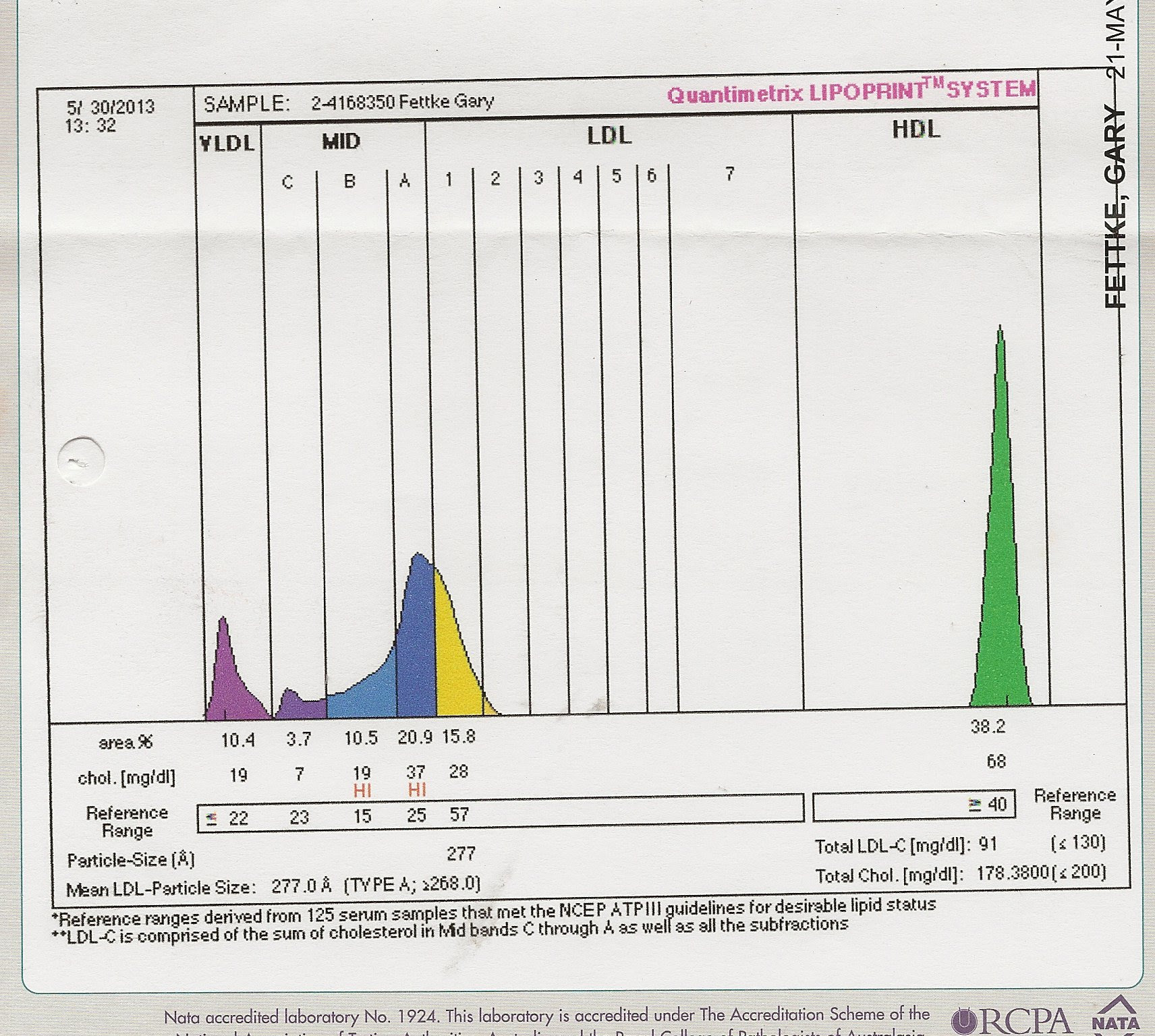 Cholesterol Testing No Fructose