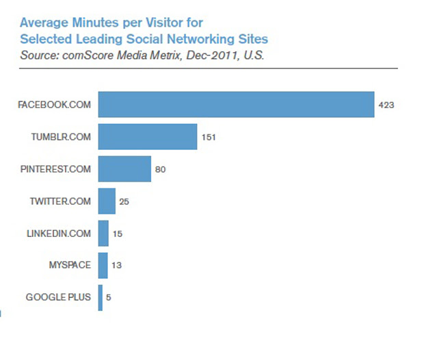 social-comscore-feb2012b