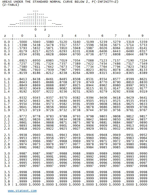 table z score distribution Z 2017 Best Tables Score Table table z score distribution Z 2017 Best Tables Score Table