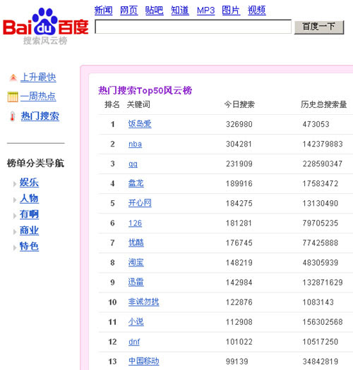 “饭岛爱”雄踞百度搜索量首位