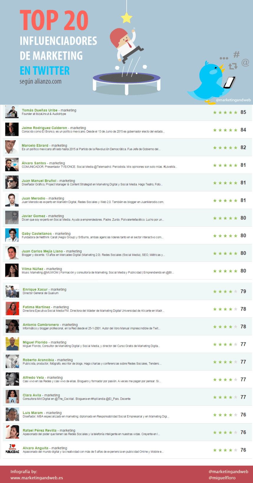 Top 20 Influencers en Twitter sobre Marketing en español