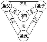 理解三位一体的神 基督六家全方位读经灵修网