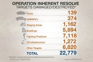 Operation Inherent Resolve Statistics as of Mar 17, 2016