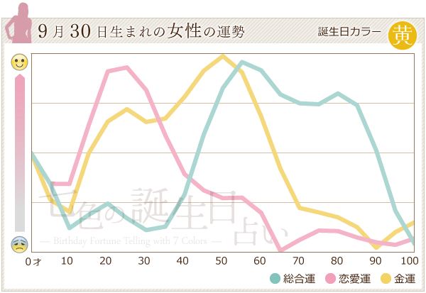 9月30日生まれのあなたの運勢 七色の誕生日占い