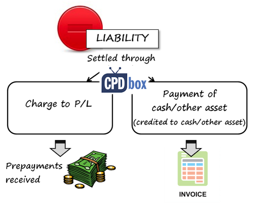 TaxBasesOfLiabilities IAS12TaxBasesOfLiabilities