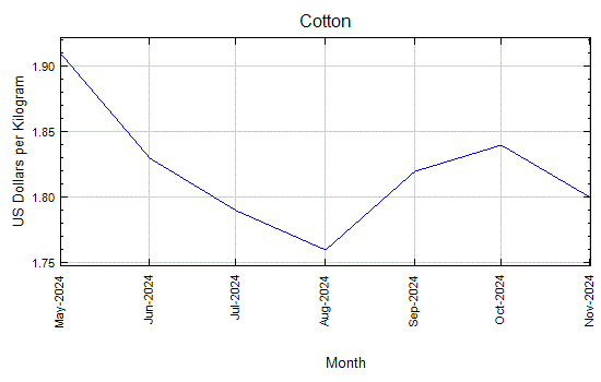 Cotton - Daily Price - Commodity Prices - Price Charts, Data, and News - IndexMundi