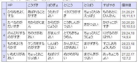 最も検索 ポケモン 性格 補正